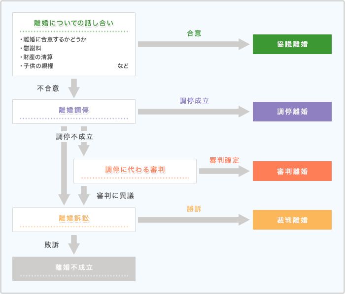 離婚手続きの流れ 離婚に関する情報が満載 離婚弁護士ナビ